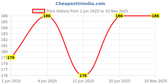 flipkart.com aanyacentric Happy Anniversary Wishes For Husband Wife Love Lover Greeting Card aanyacentric Price History Graph from 1 Jun 2025 to 8 Nov 2025