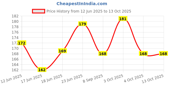 flipkart.com aanyacentric Husband Anniversary Handmade Greeting Card aanyacentric Price History Graph from 12 Jun 2025 to 12 Oct 2025