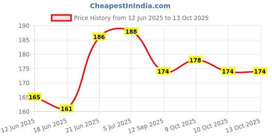 flipkart.com aanyacentric Husband Hubby Birthday 5.8x8.3inches Printed Greeting Card aanyacentric Price History Graph from 12 Jun 2025 to 13 Oct 2025