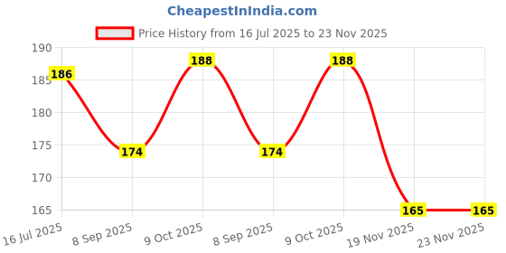 flipkart.com aanyacentric Husband Hubby Birthday 5.8x8.3inches Printed Greeting Card aanyacentric Price History Graph from 16 Jul 2025 to 23 Nov 2025