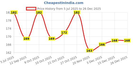 flipkart.com aanyacentric Husband Wife Lover Boyfriend Girlfriend Birthday Printed Greeting Card aanyacentric Price History Graph from 5 Jul 2025 to 26 Dec 2025