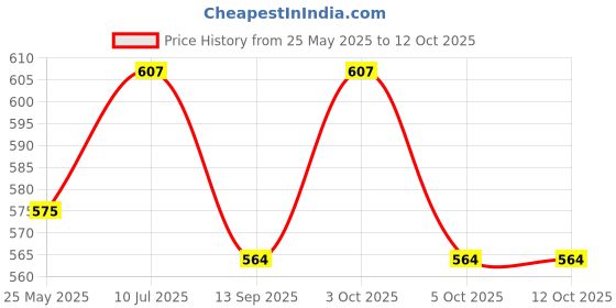 flipkart.com aanyacentric Kids Happy Birthday A6 Size 4.1x5.8inch for Festive Wishes with Envelope Small Greeting Card aanyacentric Price History Graph from 25 May 2025 to 11 Oct 2025