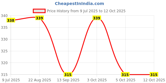 flipkart.com aanyacentric Kids Happy Birthday A8 Size 2x2.9inch for Festive Wishes with Envelope Mini Greeting Card aanyacentric Price History Graph from 9 Jul 2025 to 11 Oct 2025