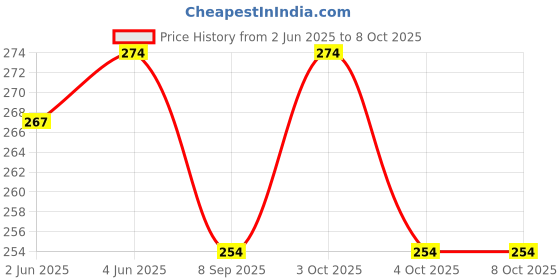 flipkart.com aanyacentric Pack Of 24 Happy Birthday Blank Inside 4.1x2.9inches A7 Size with Envelopes Greeting Card aanyacentric Price History Graph from 2 Jun 2025 to 7 Oct 2025