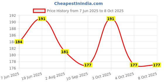 flipkart.com aanyacentric Printed Birthday Card Greeting Card aanyacentric Price History Graph from 7 Jun 2025 to 7 Oct 2025