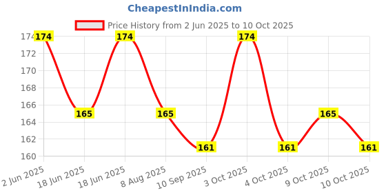 flipkart.com aanyacentric Self Fill-in World Best Father Certificate 11.7x8.3inch A4 Envelope Papa Daddy Greeting Card aanyacentric Price History Graph from 2 Jun 2025 to 9 Oct 2025