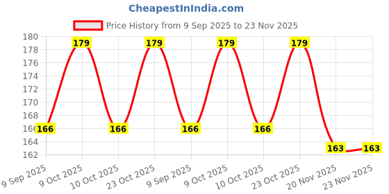 flipkart.com aanyacentric Self Fill-in World Best Father Certificate 11.7x8.3inch A4 Envelope Papa Daddy Greeting Card aanyacentric Price History Graph from 9 Sep 2025 to 23 Nov 2025