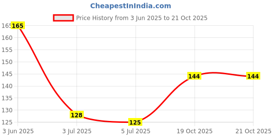 flipkart.com aanyacentric Silver Plated Indian Payal Gift For Her, Wife,Women Gifts Alloy Anklet aanyacentric Price History Graph from 3 Jun 2025 to 21 Oct 2025