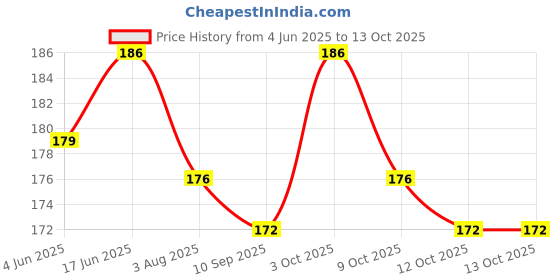flipkart.com aanyacentric So Sorry 5.8x8.3inches Printed For All Relations Greeting Card aanyacentric Price History Graph from 4 Jun 2025 to 12 Oct 2025