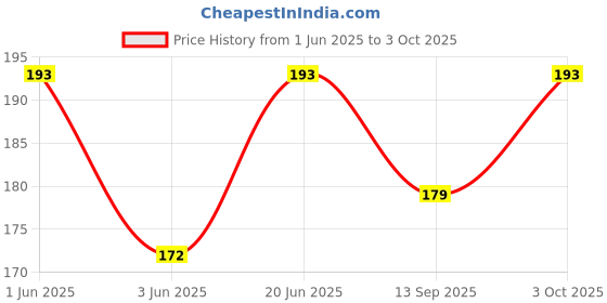 flipkart.com aanyacentric So Sorry Handmade Greeting Card aanyacentric Price History Graph from 1 Jun 2025 to 3 Oct 2025