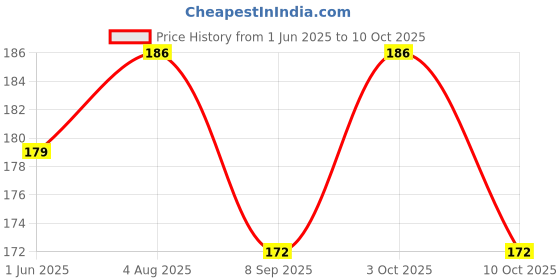 flipkart.com aanyacentric So Sorry Printed Blank Inside Greeting Card aanyacentric Price History Graph from 1 Jun 2025 to 10 Oct 2025