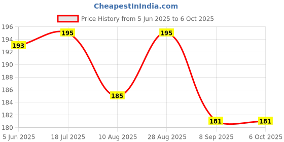 flipkart.com aanyacentric So Sorry Printed Card For All Relations Greeting Card aanyacentric Price History Graph from 5 Jun 2025 to 6 Oct 2025