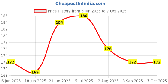 flipkart.com aanyacentric So Sorry Printed For All Relations Greeting Card aanyacentric Price History Graph from 6 Jun 2025 to 7 Oct 2025