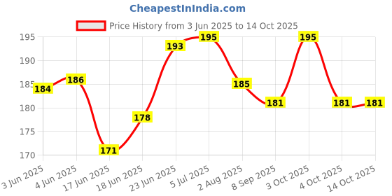 flipkart.com aanyacentric So Sorry Printed Greeting Card aanyacentric Price History Graph from 3 Jun 2025 to 14 Oct 2025
