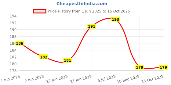 flipkart.com aanyacentric So Sorry Printed Greeting Card aanyacentric Price History Graph from 1 Jun 2025 to 15 Oct 2025