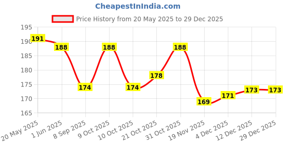flipkart.com aanyacentric Thank You 4.1x5.8inches Postcard Greeting Card aanyacentric Price History Graph from 20 May 2025 to 29 Dec 2025