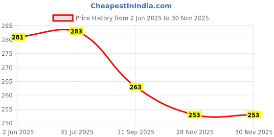 flipkart.com aanyacentric Thank You Mini Small Greeting Card - Blank Inside - A7 Size GIft with Envelopes Greeting Card aanyacentric Price History Graph from 2 Jun 2025 to 28 Nov 2025