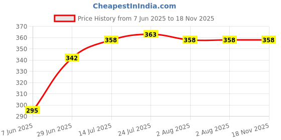 flipkart.com aanzia 0.75 L Glass Tea Jug aanzia Price History Graph from 7 Jun 2025 to 18 Nov 2025