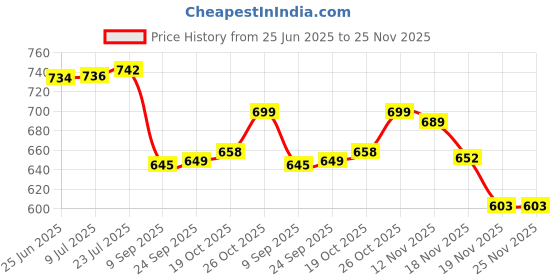 flipkart.com aanzia Stovetop Cooking Pot,Heat Resistant Serveware Mixing Pot,Glass Serving Bowl Cook and Serve Casserole aanzia Price History Graph from 25 Jun 2025 to 25 Nov 2025