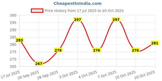 flipkart.com aanzia Vaccum Bag Travel Storage Vacuum Bags aanzia Price History Graph from 17 Jul 2025 to 20 Oct 2025