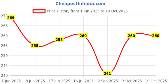 flipkart.com Aao je Steam inhaler Facial Streamer for Deep Face Cleaning Vaporizer & Steamer Vaporizer for Cough & Cold,winter Vaporizer(Blue) Vaporizer Price History Graph from 1 Jun 2025 to 17 Oct 2025