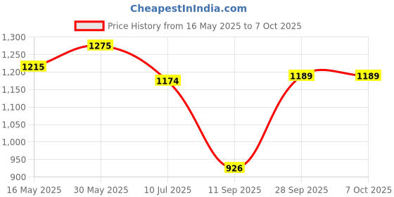 flipkart.com aaow Adjustable Passenger Backrest aaow Price History Graph from 16 May 2025 to 7 Oct 2025