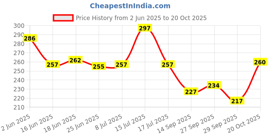 flipkart.com aap brother POLICE CYCLE LIGHT Bell aap brother Price History Graph from 2 Jun 2025 to 20 Oct 2025