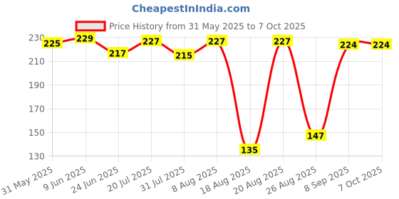 flipkart.com aapa 8 cm Lamp Base aapa Price History Graph from 31 May 2025 to 6 Oct 2025