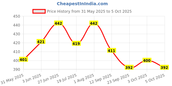 flipkart.com aapaga Intelligence Phonetic Learning E-Book For Kid with Alphabet, Number, Rhyme Sound aapaga Price History Graph from 31 May 2025 to 5 Oct 2025