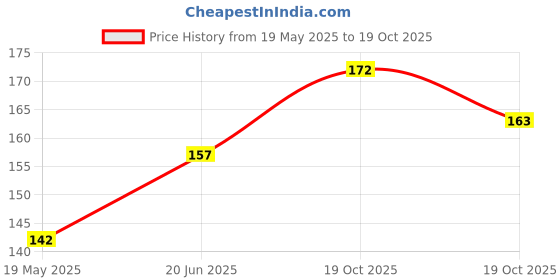 flipkart.com aapal collection Machine Sewing Needle aapal collection Price History Graph from 19 May 2025 to 19 Oct 2025