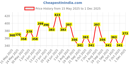 flipkart.com aapeflex Stunt Vehicle 360°Rotating Rolling Electronic Radio RC Remote Control Toy Charging car Toys for Boys Kids (Green) aapeflex Price History Graph from 15 May 2025 to 1 Dec 2025