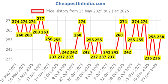 flipkart.com aapeflex Unicorn Combo 12Pcs Fur Diary ,Pouch/Pencil/Water, Fur Pen/Fruit Eraser Gift Set aapeflex Price History Graph from 15 May 2025 to 2 Dec 2025