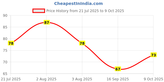 flipkart.com aapkidukan Havan Item aapkidukan Price History Graph from 21 Jul 2025 to 9 Oct 2025