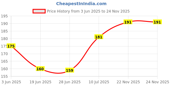 flipkart.com aapkidukan Menthol crystal aapkidukan Price History Graph from 3 Jun 2025 to 24 Nov 2025