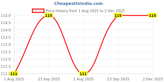 flipkart.com aapni dukan SST Sales Baby Food And Fruit Nibbler & Pacifier Teether BPA Free Nibbler BH343 Feeder aapni dukan Price History Graph from 1 Aug 2025 to 2 Dec 2025