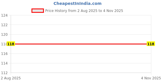 flipkart.com aapni dukan SST Sales Baby Food And Fruit Nibbler & Pacifier Teether BPA Free Nibbler BN197 Feeder aapni dukan Price History Graph from 2 Aug 2025 to 2 Nov 2025