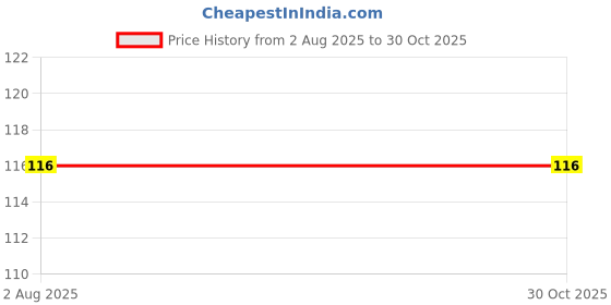 flipkart.com aapni dukan SST Sales Baby Food And Fruit Nibbler & Pacifier Teether BPA Free Nibbler BN279 Feeder aapni dukan Price History Graph from 2 Aug 2025 to 30 Oct 2025