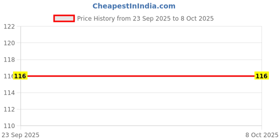 flipkart.com aapni dukan SST Sales Baby Food And Fruit Nibbler & Pacifier Teether BPA Free Nibbler BN303 Feeder aapni dukan Price History Graph from 23 Sep 2025 to 7 Oct 2025