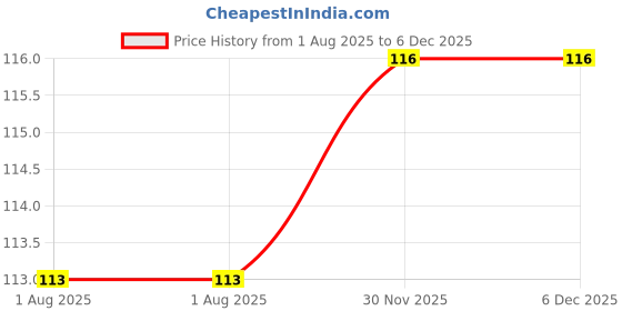 flipkart.com aapni dukan SST Sales Baby Food And Fruit Nibbler & Pacifier Teether BPA Free Nibbler BN315 Feeder aapni dukan Price History Graph from 1 Aug 2025 to 5 Dec 2025