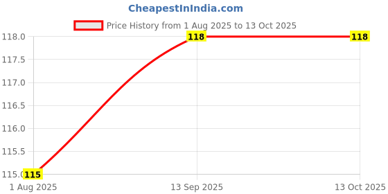 flipkart.com aapni dukan SST Sales Baby Food And Fruit Nibbler & Pacifier Teether BPA Free Nibbler TH17 Feeder aapni dukan Price History Graph from 1 Aug 2025 to 13 Oct 2025