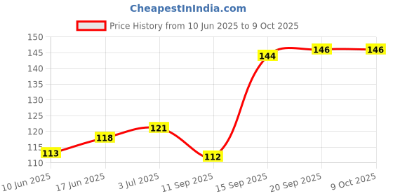 flipkart.com aaptees BGMI Pubg Gaming Mouse Pad Mousepad Price History Graph from 10 Jun 2025 to 9 Oct 2025