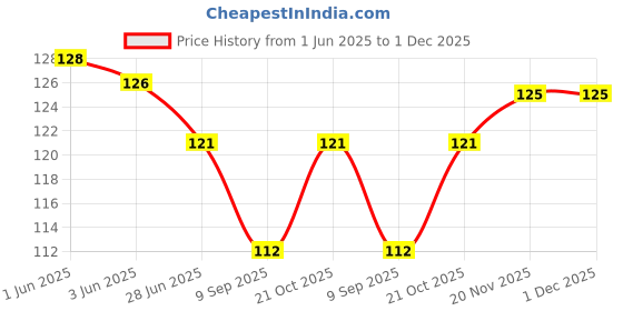 flipkart.com aaptees Gamer Zone Gaming Mouse Pad Mousepad Price History Graph from 1 Jun 2025 to 1 Dec 2025
