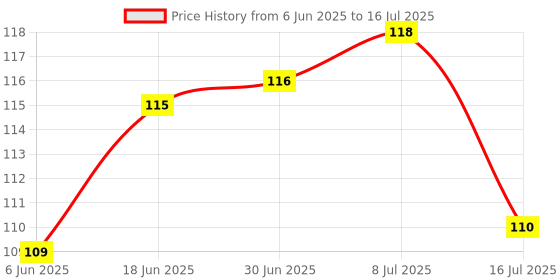 flipkart.com aaptees RONALDO Mouse Pad Mousepad Price History Graph from 6 Jun 2025 to 16 Jul 2025