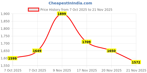flipkart.com aara 2500 LEDs 50 m Multicolor Color Changing Strip Rice Lights aara Price History Graph from 7 Oct 2025 to 20 Nov 2025