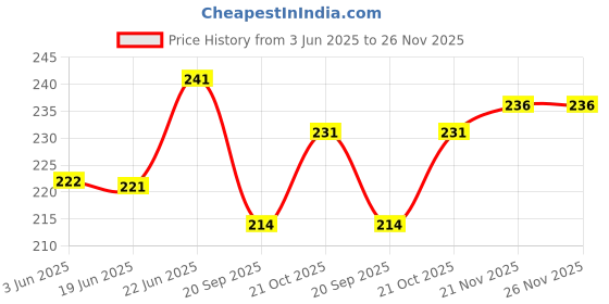 flipkart.com aaradh Cotton Baby Bed Sized Bedding Set aaradh Price History Graph from 3 Jun 2025 to 26 Nov 2025