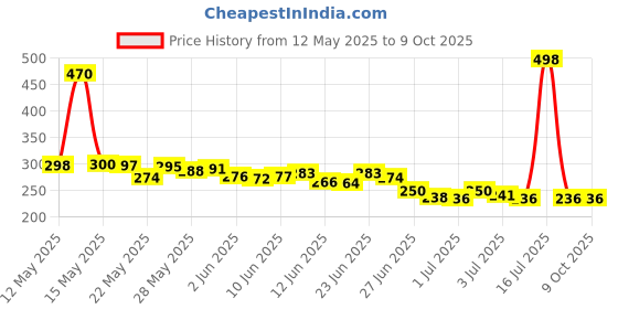 flipkart.com aaradh Cute Panda Silicon USB Rechargeable Light Night Lamp aaradh Price History Graph from 12 May 2025 to 9 Oct 2025