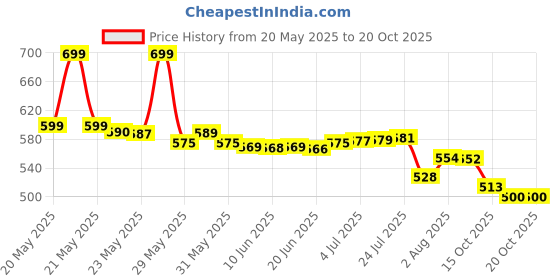 flipkart.com aaradh Portable Cordless Menstrual Heating Pad , Warm Palace Belt Fast Heating Pad aaradh Price History Graph from 20 May 2025 to 19 Oct 2025