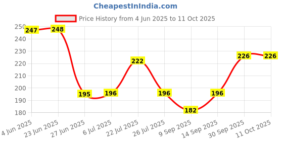 flipkart.com AARADH Powerful LED Flashlight, Rechargeable Emergency Light Light Strip Price History Graph from 4 Jun 2025 to 10 Oct 2025