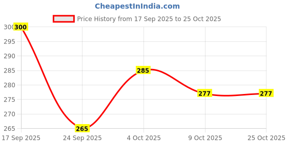flipkart.com aaradhana Men Solid Turtle Neck White Sweater aaradhana Price History Graph from 17 Sep 2025 to 25 Oct 2025