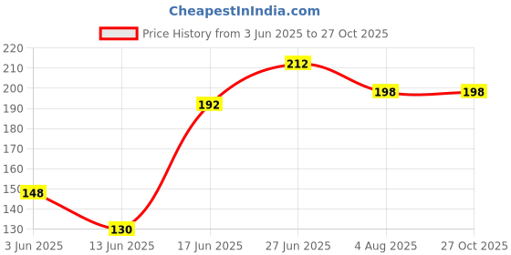flipkart.com aaradhaya Women Slides aaradhaya Price History Graph from 3 Jun 2025 to 26 Oct 2025